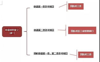 軍工四證最全申請流程圖 工程和技術研究與試驗發(fā)展詳解